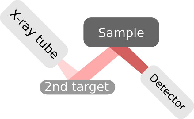 An X-ray Flourescence Analyzer exposes a target with primary x-rays and a sample with a secondary beam of x-rays which then reaches the detector.